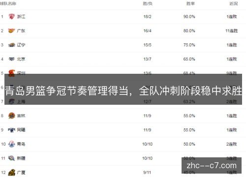 青岛男篮争冠节奏管理得当,全队冲刺阶段稳中求胜 青岛男篮争冠节奏管理得当,全队冲刺阶段稳中求胜